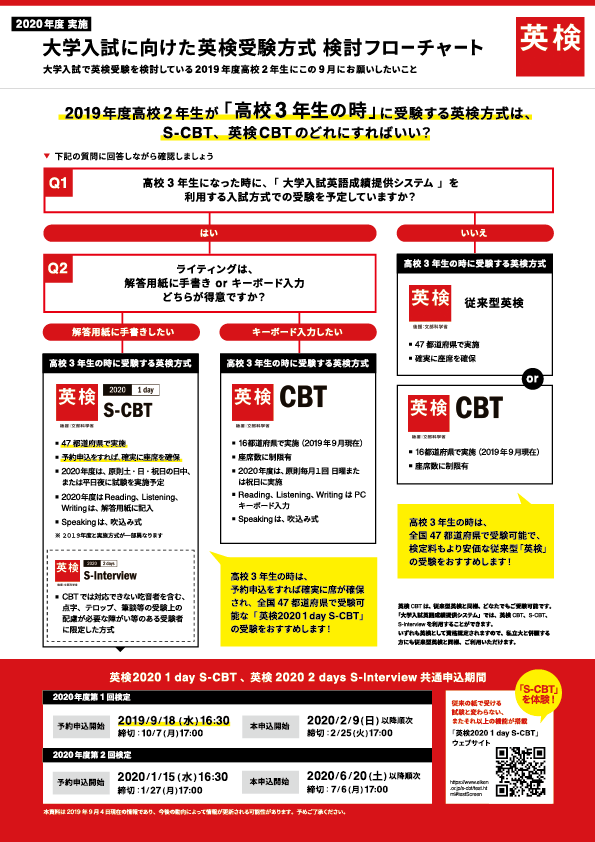 大学入試に向けた英検受験方式 検討フローチャート 2020