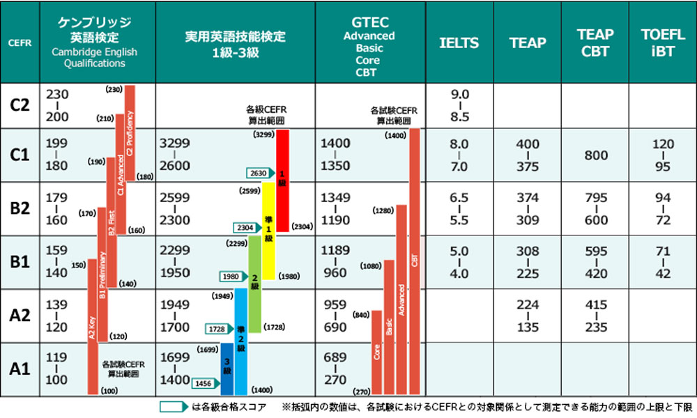 資格・検定試験CEFRとの対照表 2018